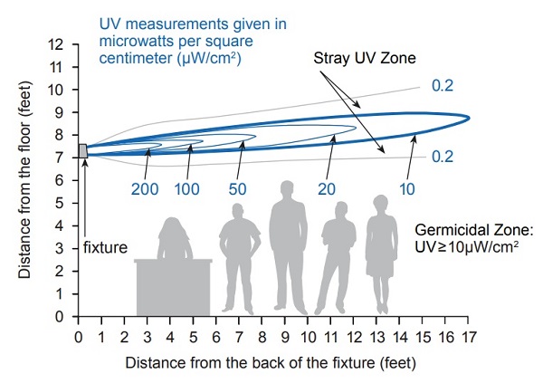 Diagram showing how upper air UVC lights work